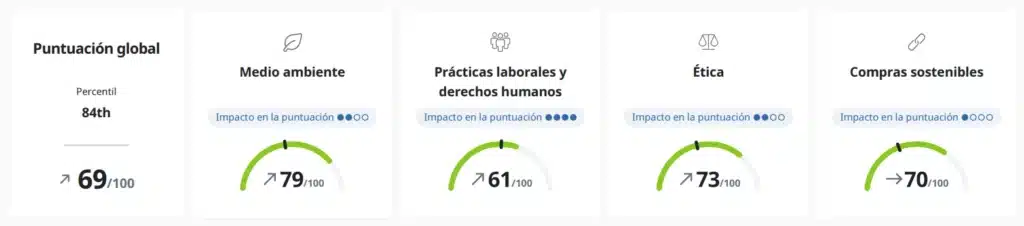 Infografía que explica el sistema de evaluación de EcoVadis para sostenibilidad empresarial