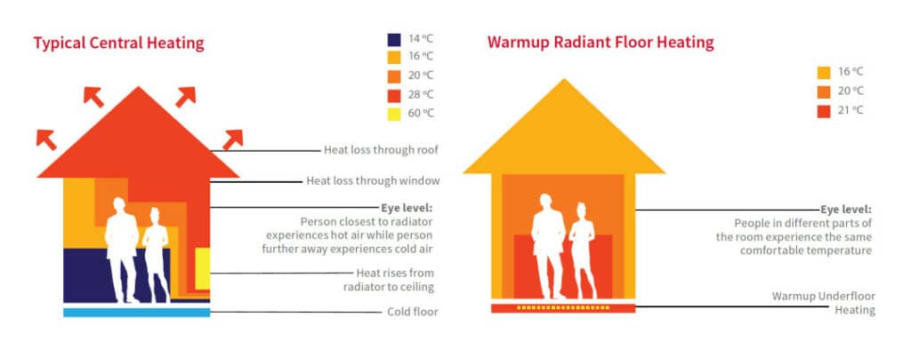 Suelo radiante: la calefacción del futuro, Impact Homes