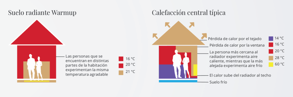 ¿Cómo calcular la pérdida de calor de mi hogar?